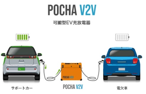 自動車保険契約者向けEV電欠時「現場駆け付け急速充電サービス」の 自動車保険契約者向けEV電欠時「現場駆け付け急速充電サービス」の