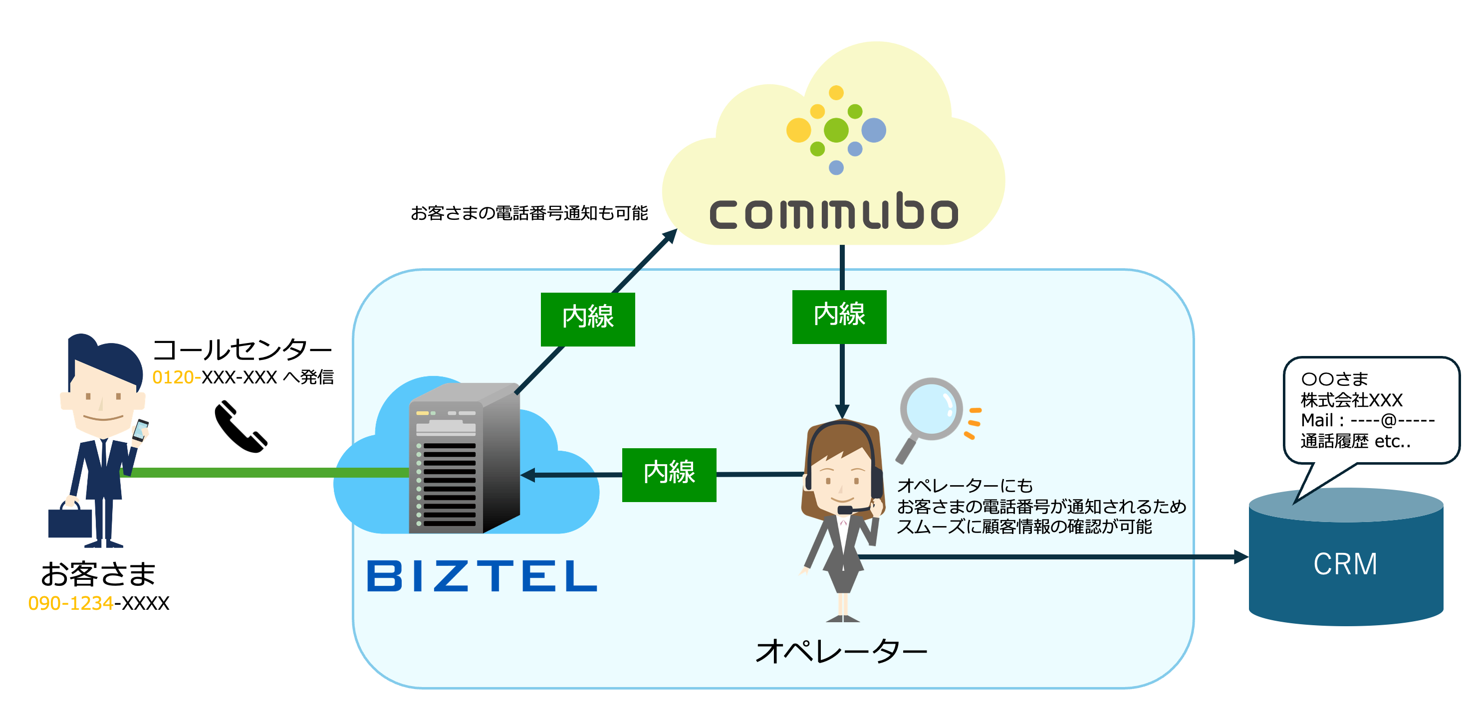 連携後のボイスボット運用