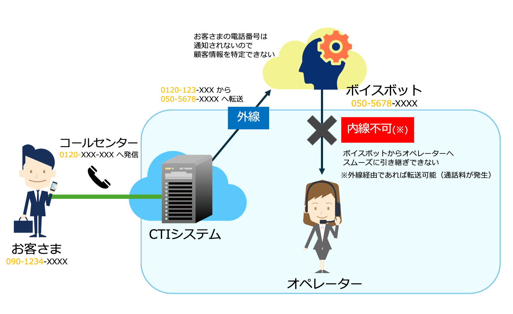 従来のボイスボット運用