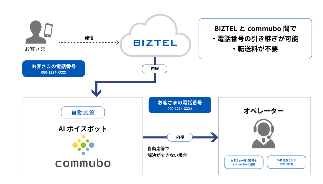 BIZTELとcommuboを連携すると電話番号の引き継ぎや転送コストを抑えた運用ができる