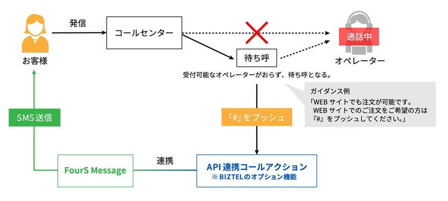 応対フローのイメージ