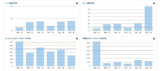 通話分析の画面