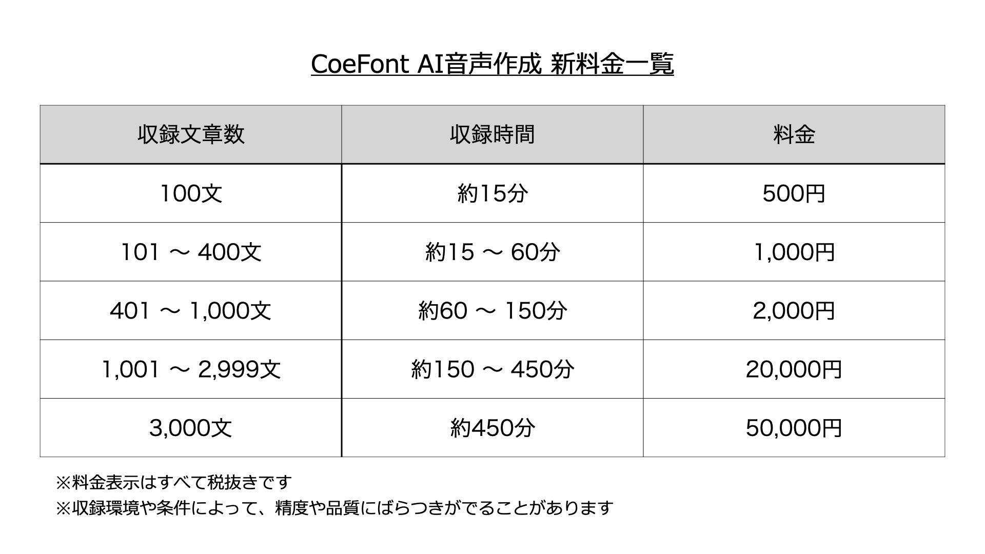 CoeFont_AI音声作成の新料金一覧