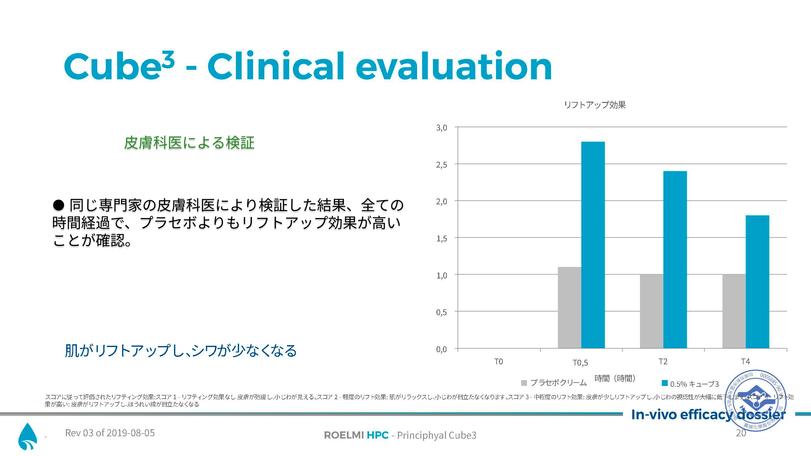 皮膚科医によるリフトアップの検証