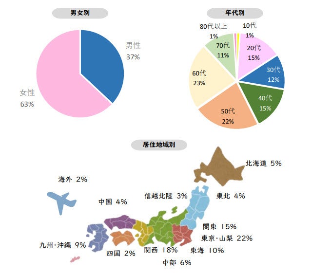 創価大学通信教育部[データで見る創大TUKYO 2021vre]より