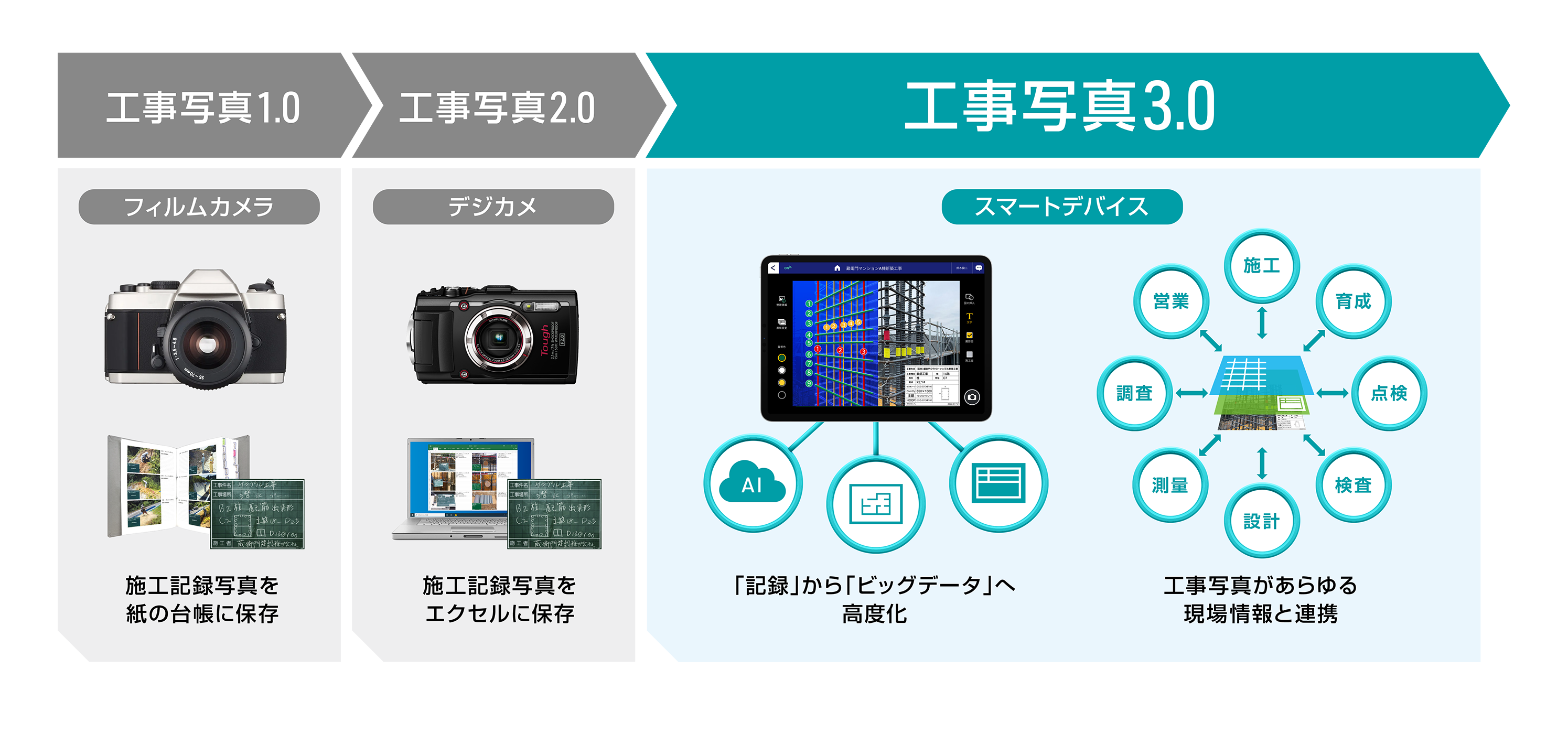 【画像】工事写真3.0の概念図