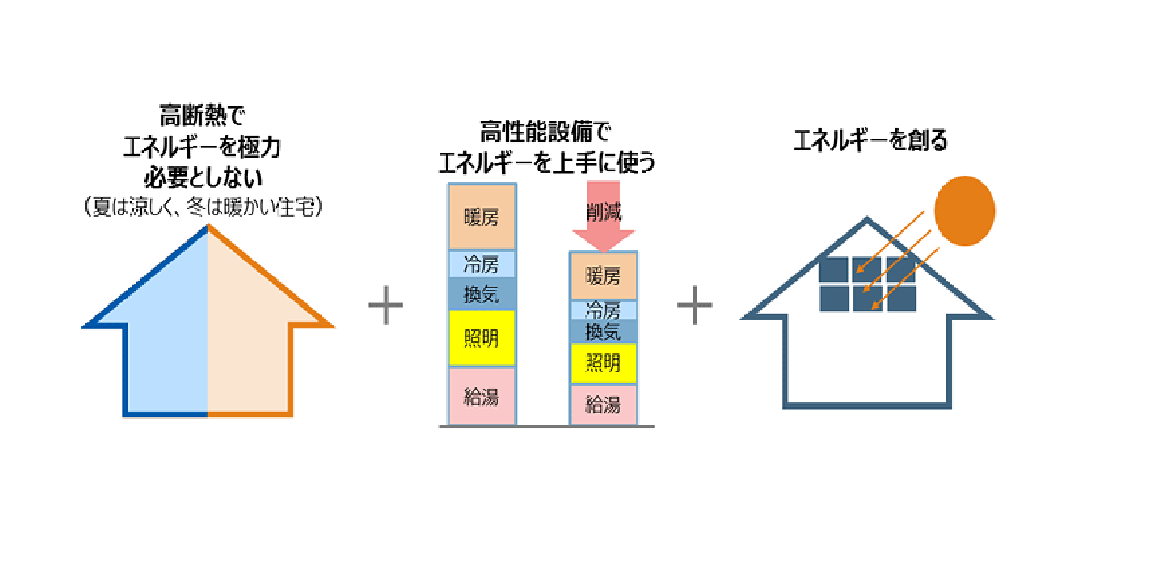 ZEH(ネット・ゼロ・エネルギー・ハウス)の概念図