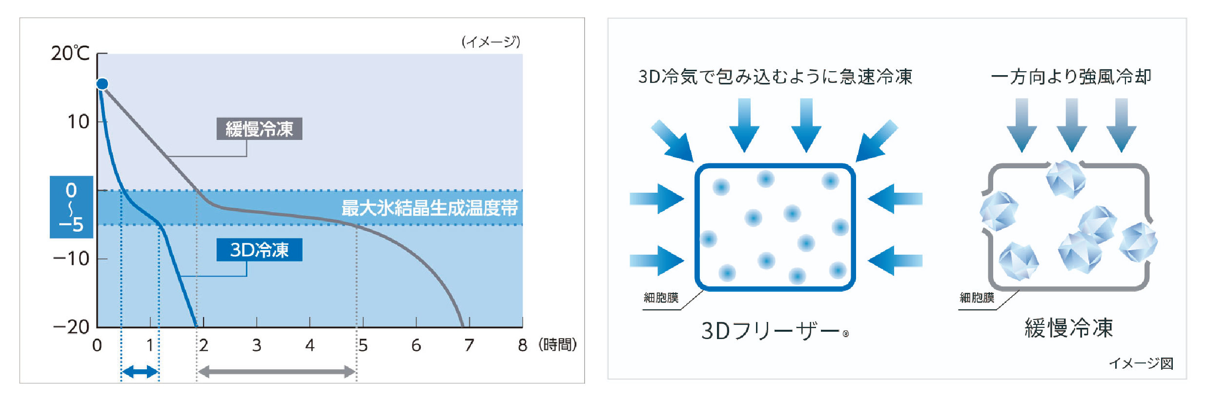 古賀産業株式会社様ホームページより 3Dフリーザー®︎の仕組み・特徴