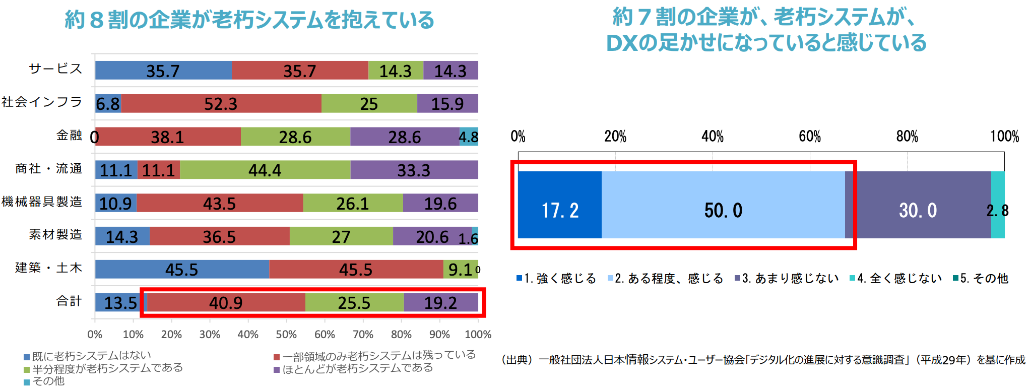 出典：平成30年9月、経済産業省「DXレポート」より