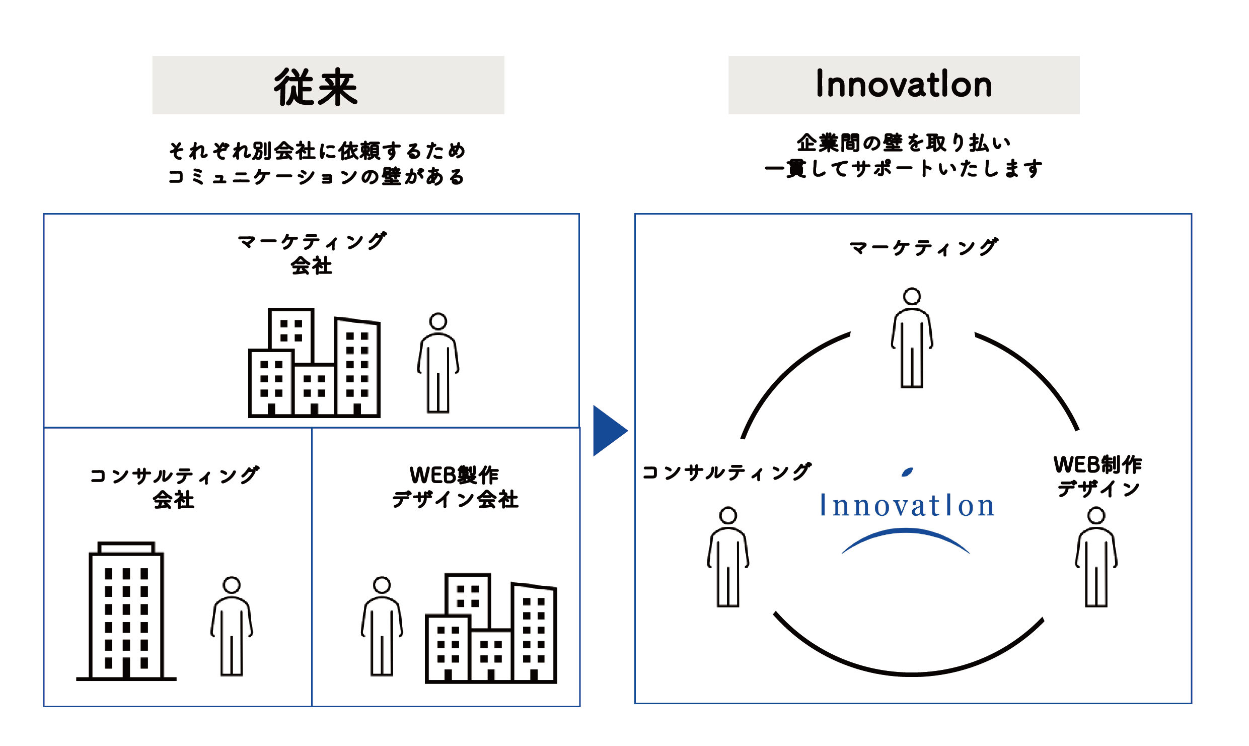 InnovatIonの一貫したサポート