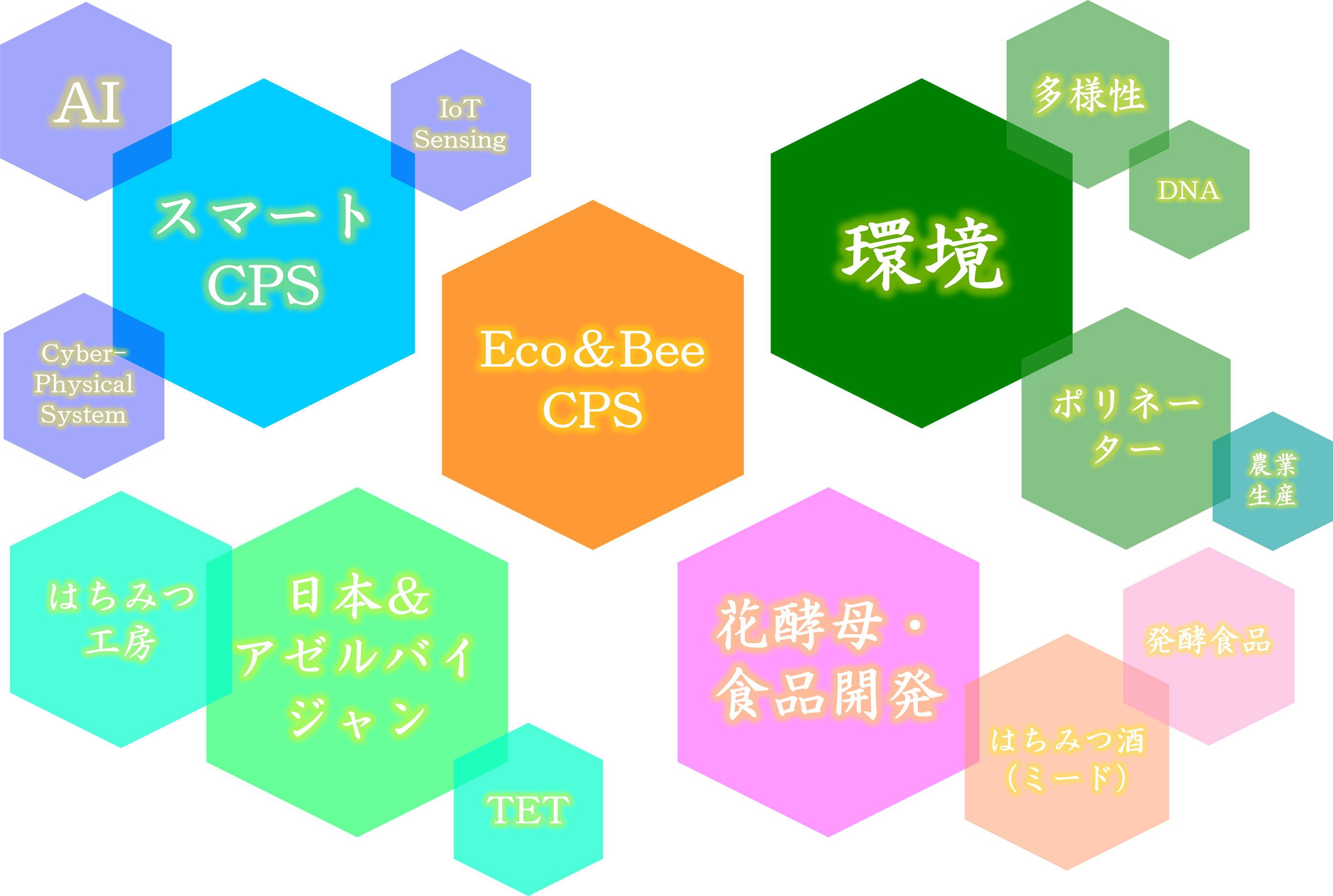 Eco＆BeeCPS研究開発内容