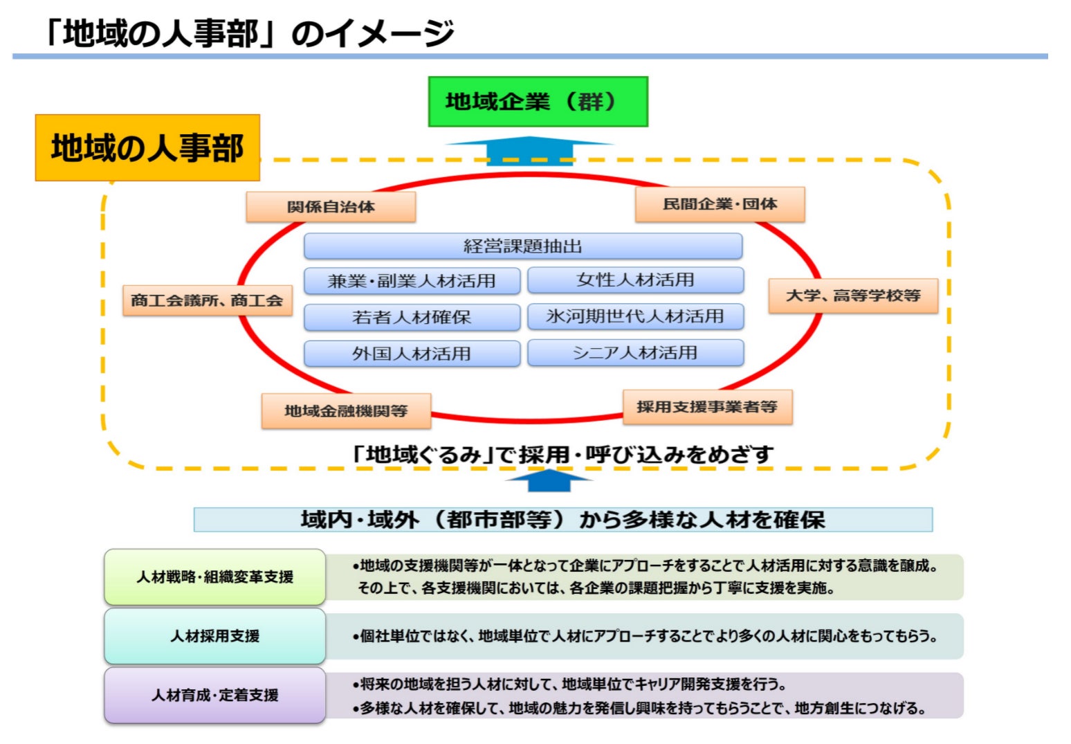 地域人事部のイメージ(関東経済産業局資料より)