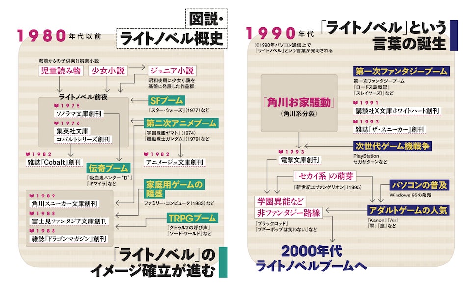 巻頭のカラーページでは、「ライトノベル」という言葉の発生以前から、ライトノベルの登場、さまざまな出来事との関連を図で解説しています。ライトノベルがいかに複雑に多くのブームと影響しあっていたかが一目瞭然です。