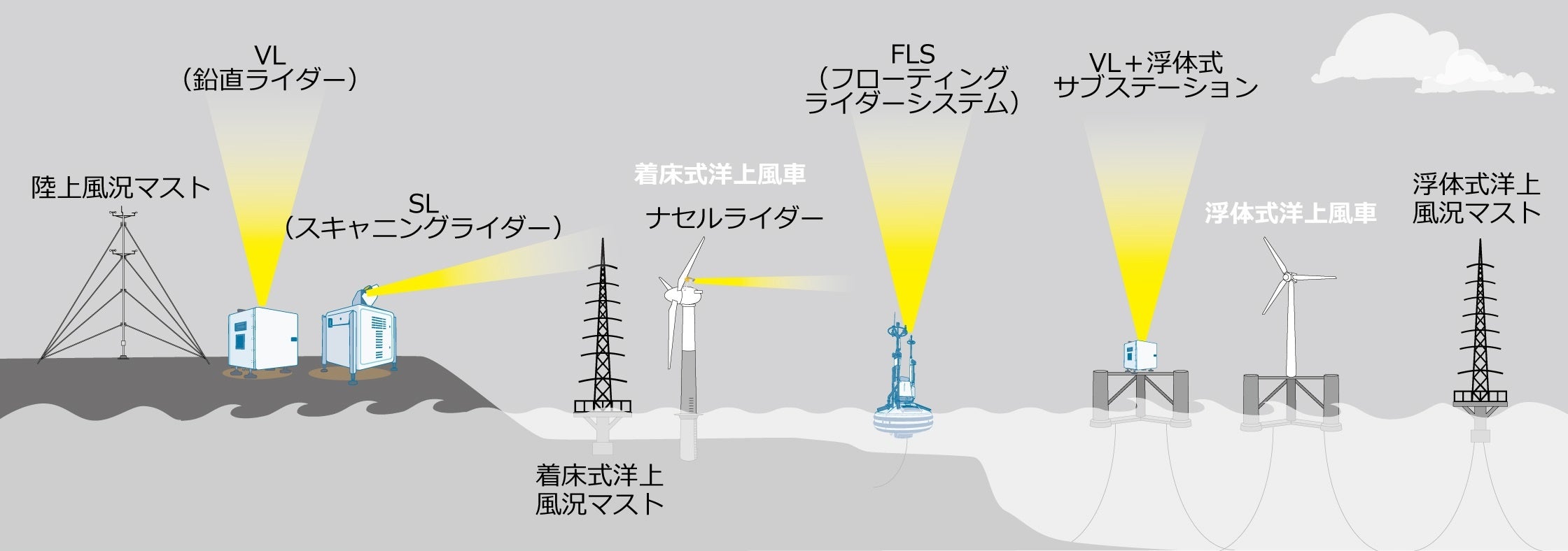 風力発電所および風況観測手法の主な事例