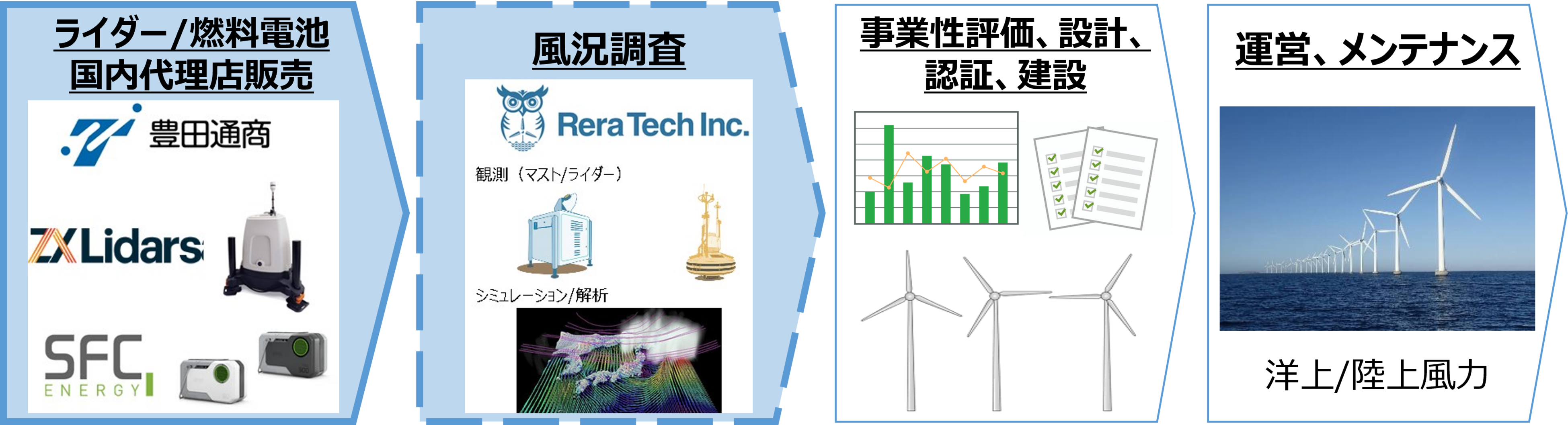 風力発電のための風況調査におけるバリューチェーンのイメージ