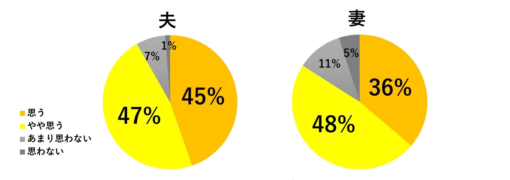 ご自身は「いい夫婦」だと思いますか。