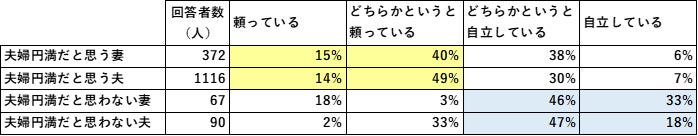 夫婦円満と頼る・自立の関係