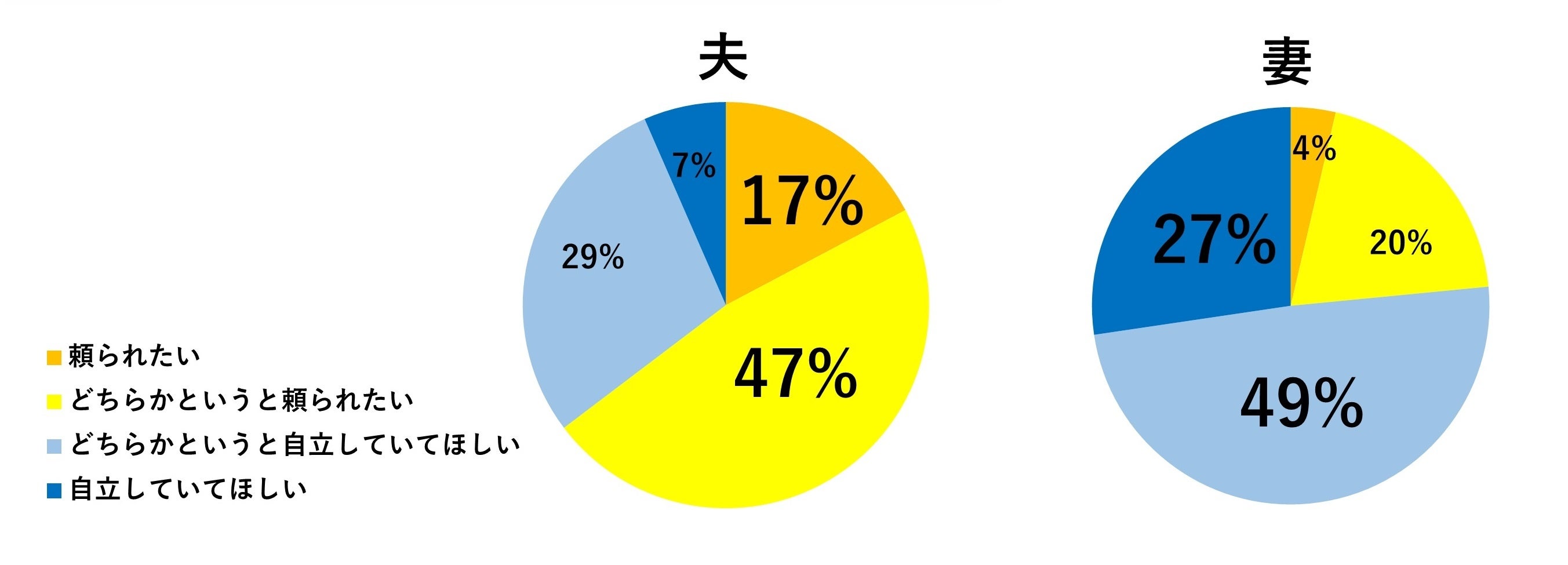 配偶者には頼られたいですか。自立していてほしいですか。