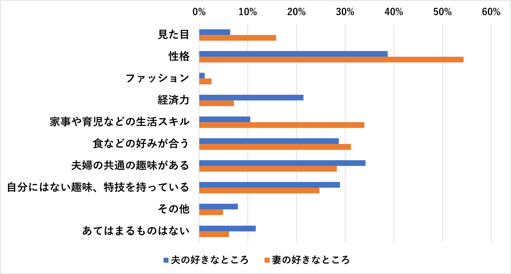 配偶者のどんなところが好きですか。