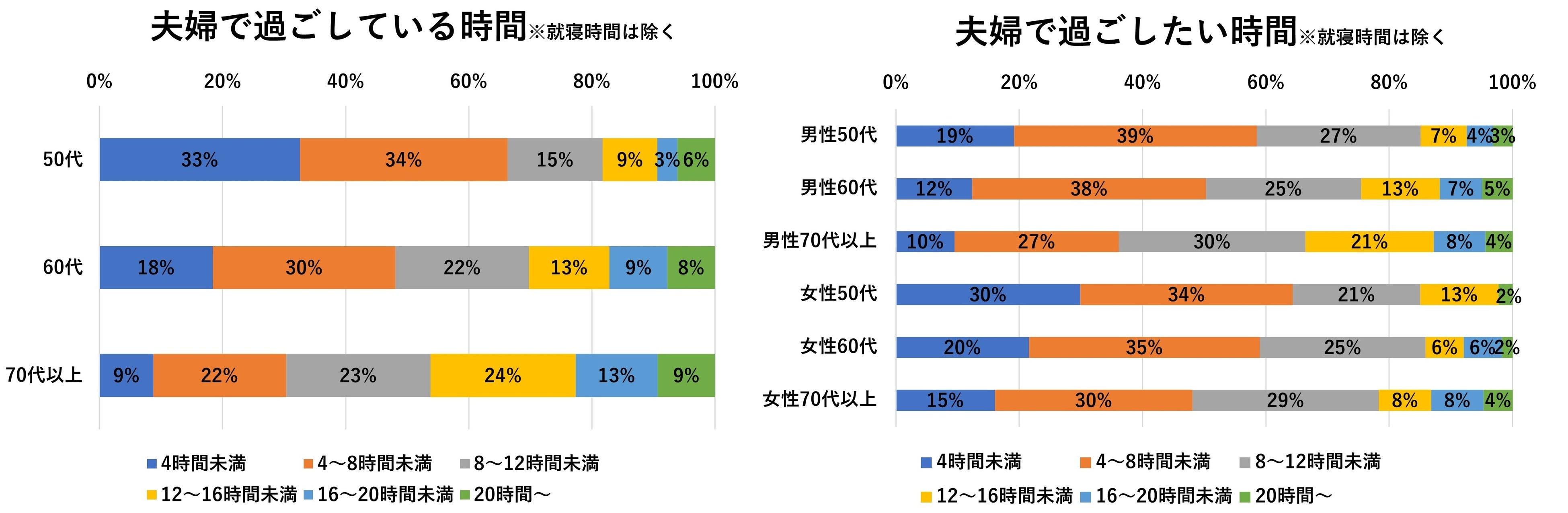 夫婦で過ごしている時間と過ごしたい時間