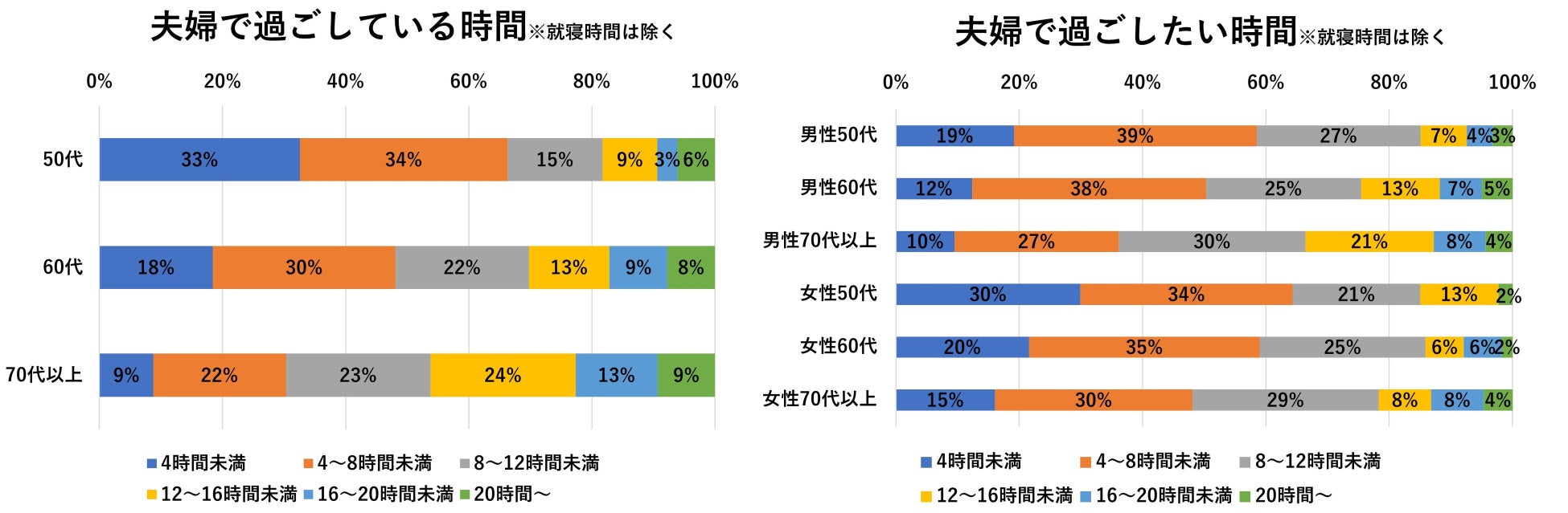 夫婦で過ごしている時間と過ごしたい時間