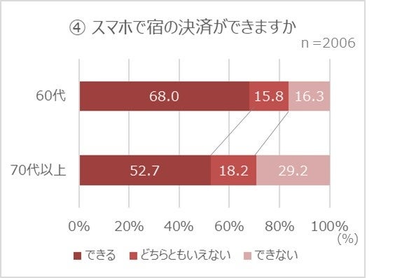 （60代以上）スマホで宿の決済ができますか