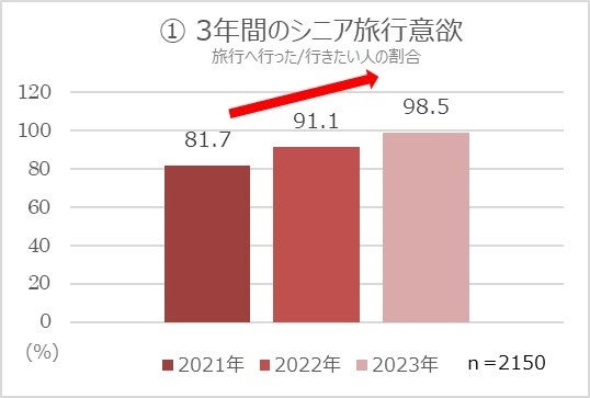 3年間のシニア旅行意欲