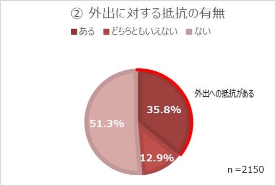 外出に対する抵抗の有無
