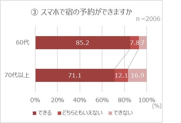 （60代以上）スマホで宿の予約ができますか