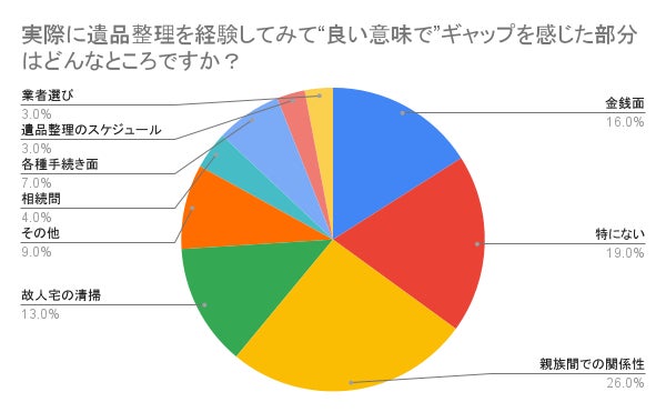 100名に調査!遺品整理で感じたギャップは何?|株式会社林商会の