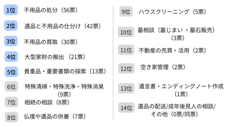 200名に調査しました】遺品整理業者にサポートしてほしいのはどんな 200名に調査しました】遺品整理業者にサポートしてほしいのはどんな