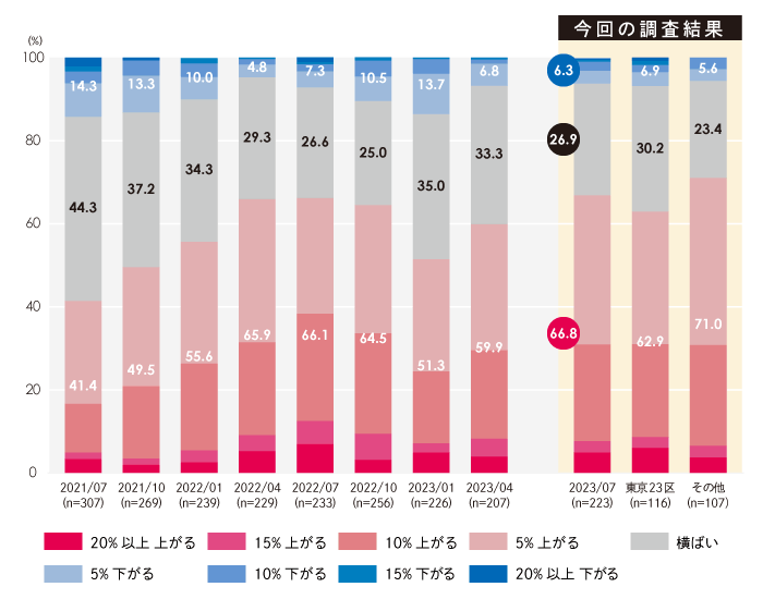 住まいサーフィン]第62回マンション購入に対する意識調査の公表