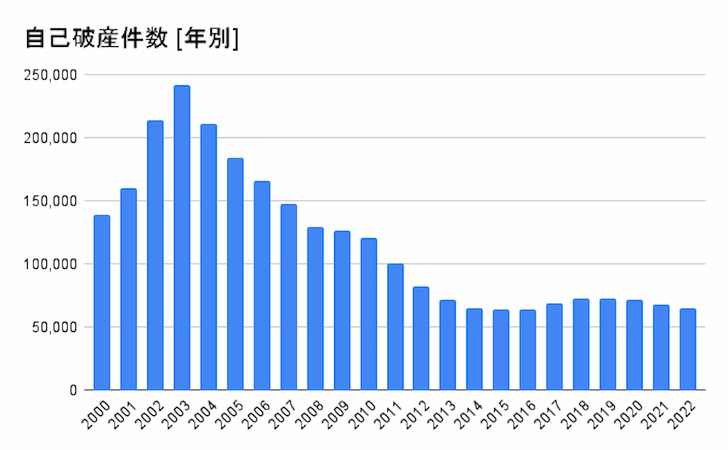 自己破産の年間件数