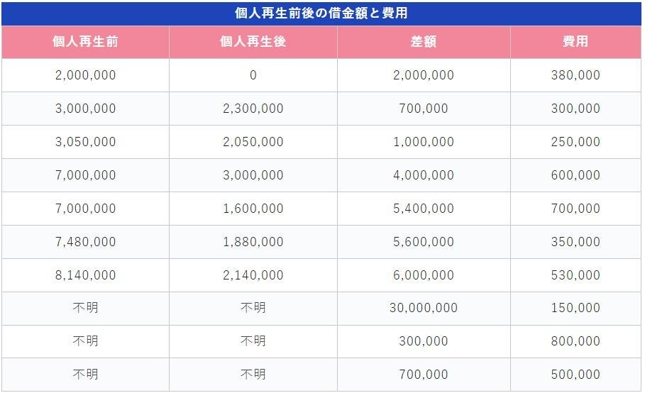 個人再生の費用