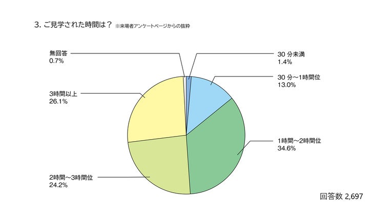 医療従事者が関心のあるテーマ3位は「DX」。前年の5位から2ランク 医療従事者が関心のあるテーマ3位は「DX」。前年の5位から2ランク