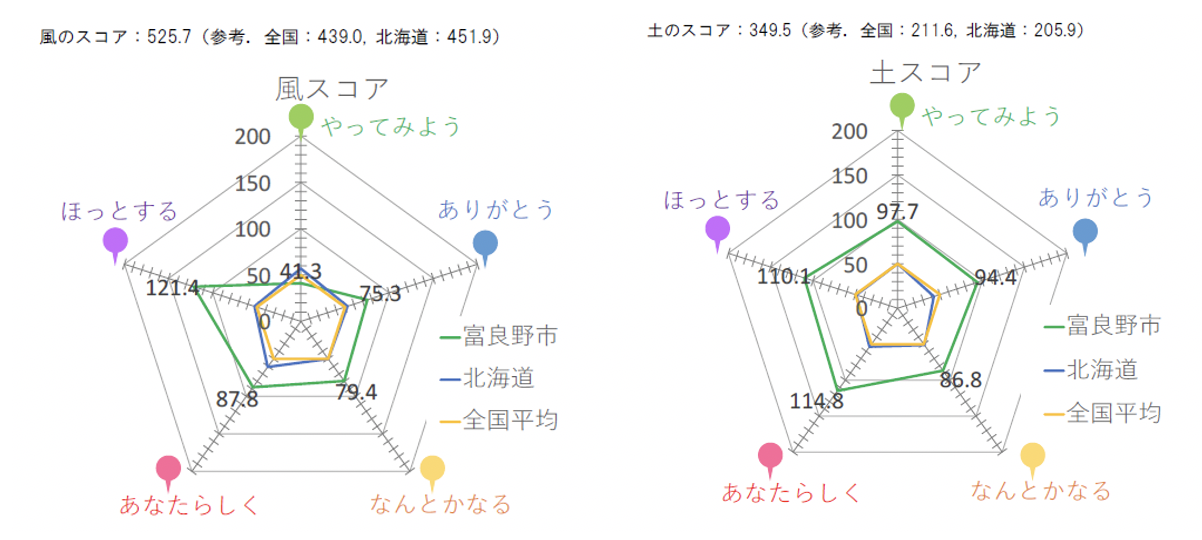 一般「風スコア」「土スコア」