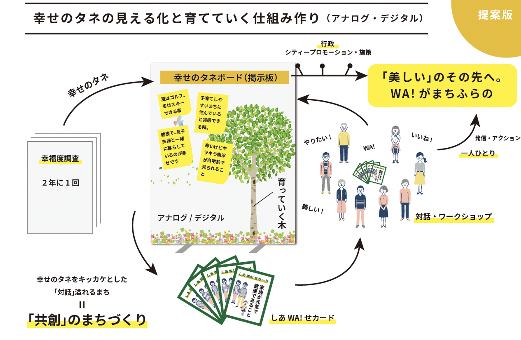 幸せのタネをキッカケとした好循環モデル