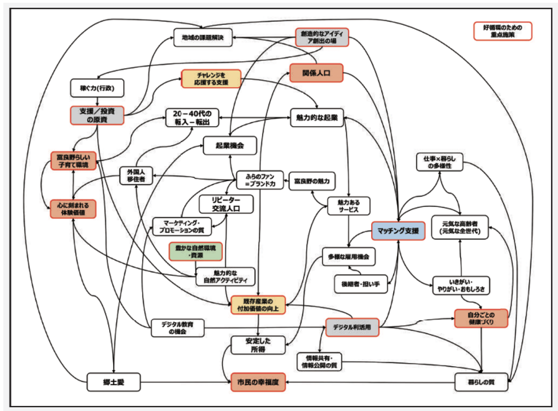 富良野市好循環モデル