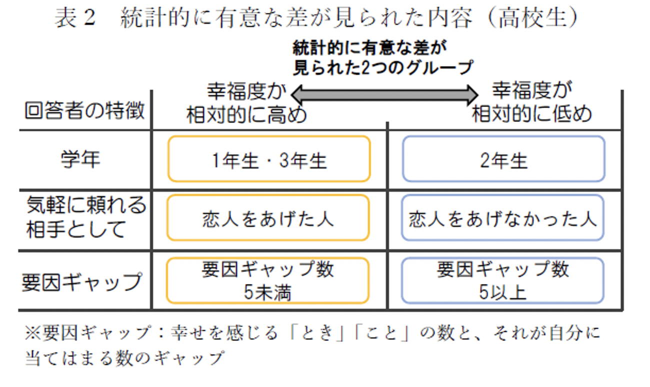 高校生幸福度傾向