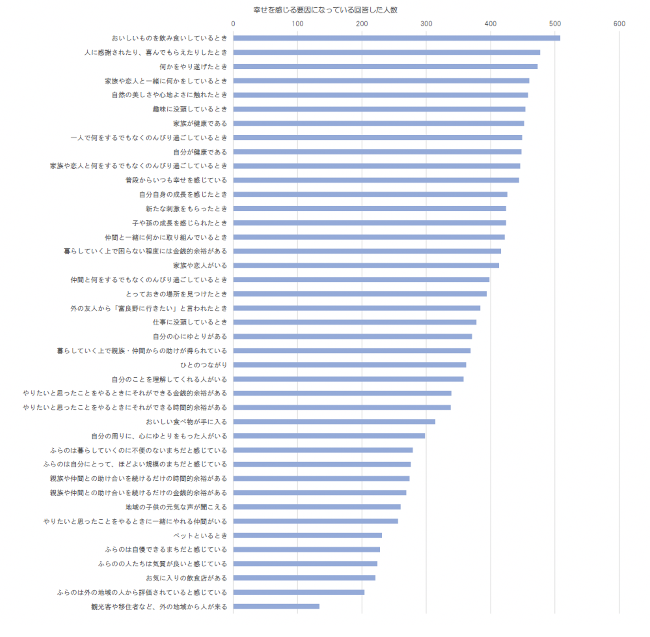 幸せを感じる要因