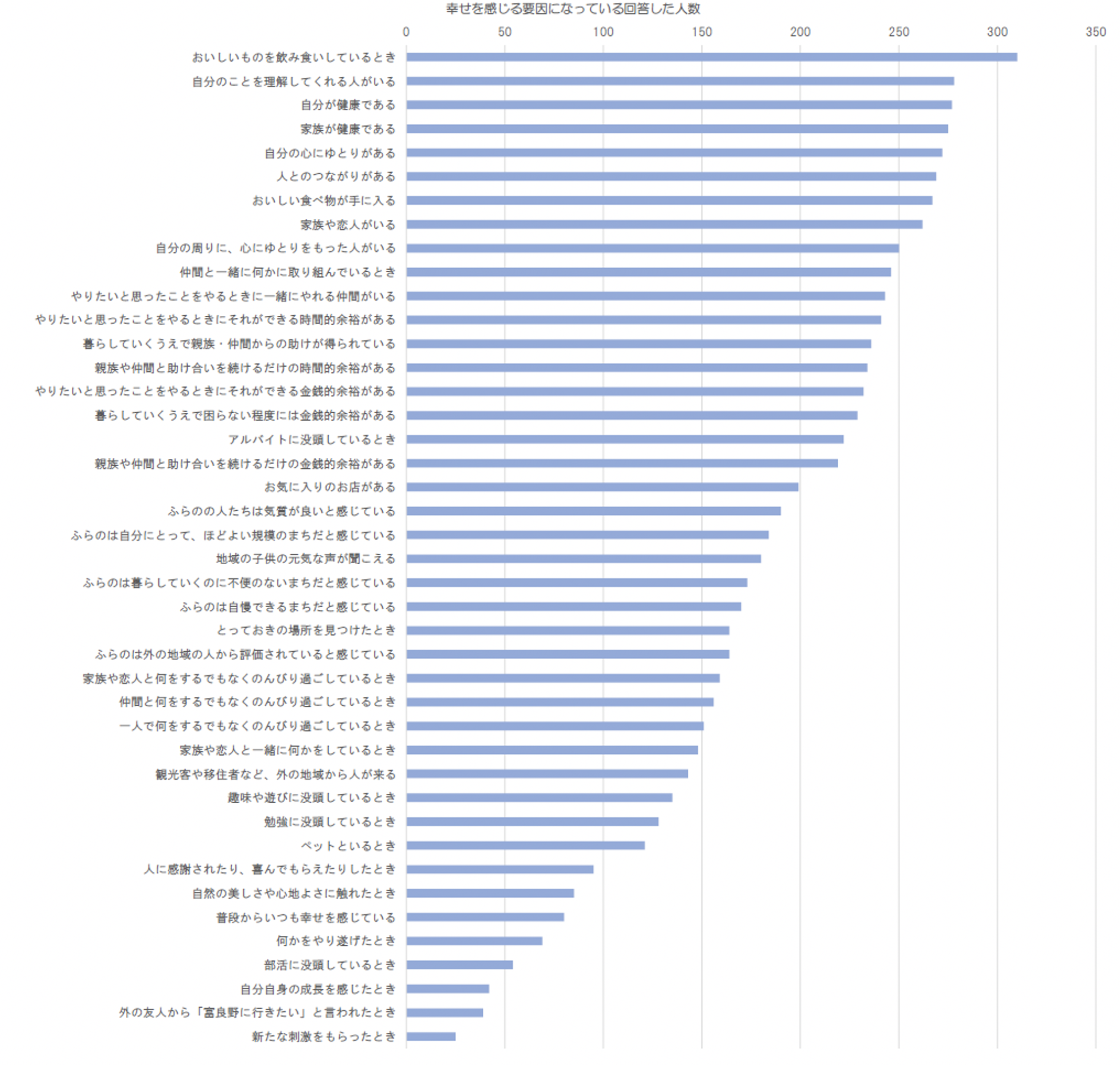 高校生幸せを感じる要因