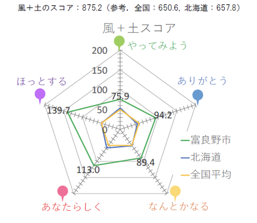 しあわせ風土スコア