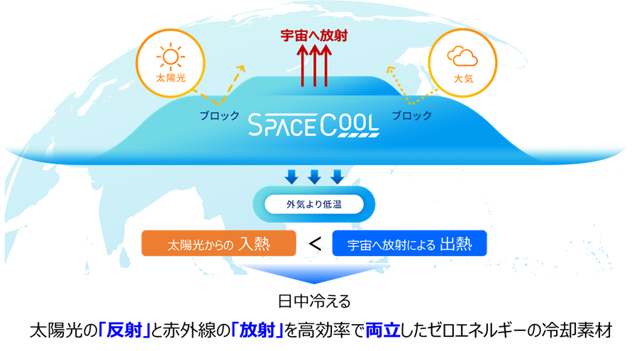 図1．本素材の概念図