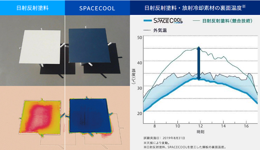 図2．本素材の冷却性能