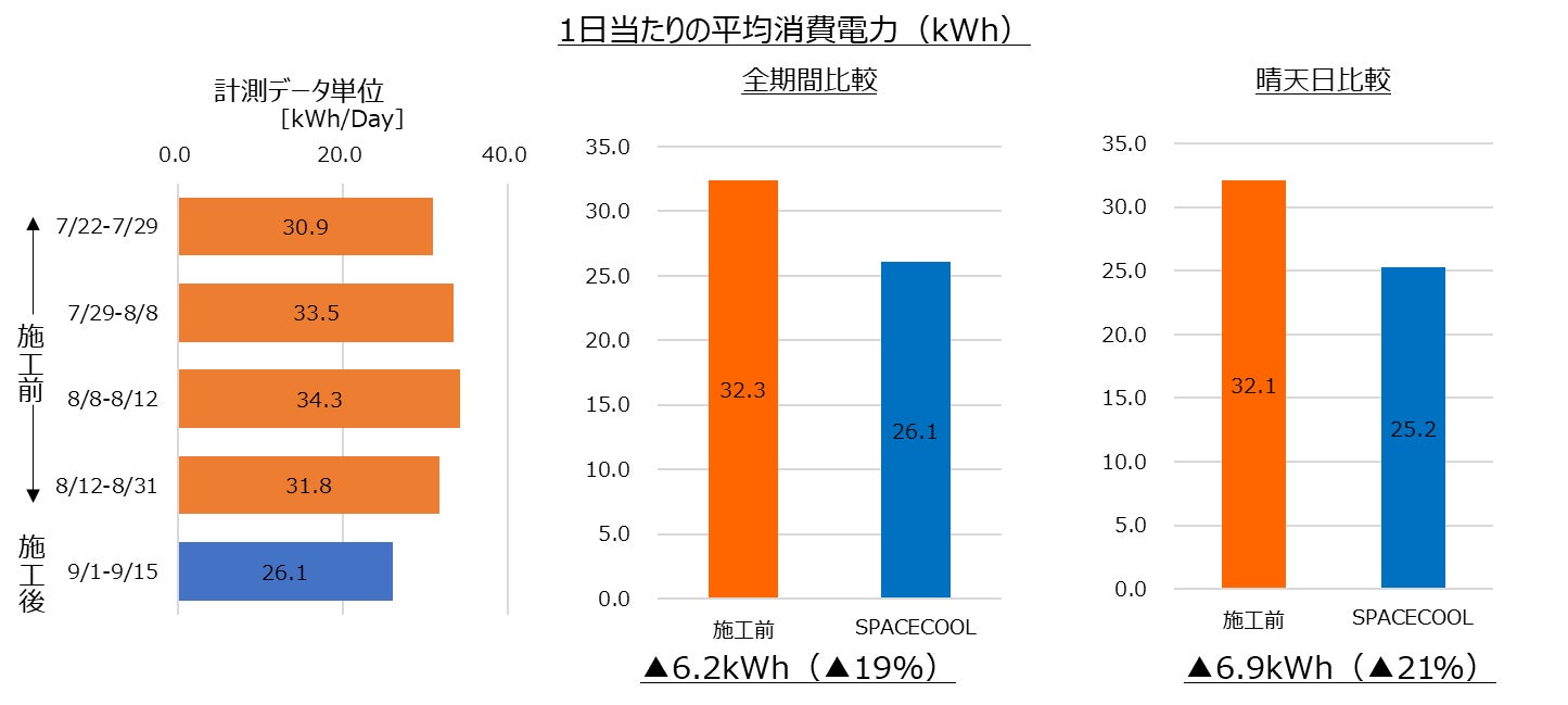 図3.フィルム施工前後の消費電力の変化