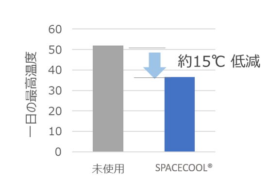図4：天井内部の温度計測　　　　　　　　　　　　　　　　　　　　　　　　　　　　　　　　　　　　　＊参照：Honda提供資料より抜粋、一部加工