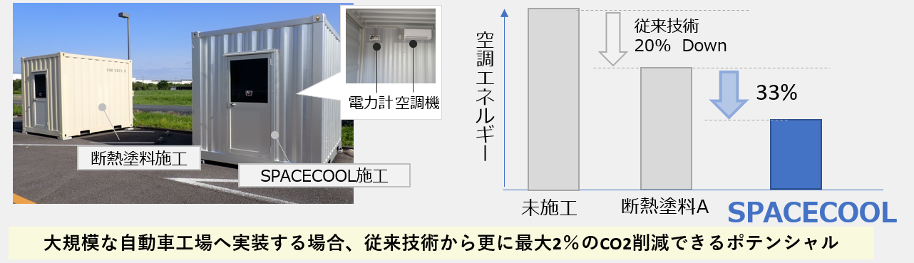 図2：実証環境による省エネ効果の検証　　　　　　　　　　　　　　　　　　　　　　　　　　　　　　　　　　　　＊参照：HONDA提供資料より抜粋、一部加工