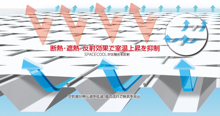 図1:SPACECOOL×ルーフシェードのイメージ