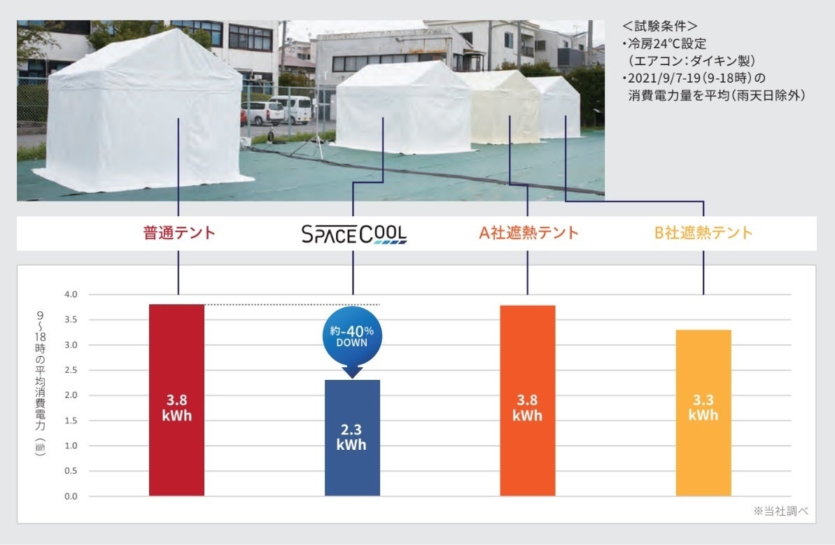 図1　テントの実証実験結果 ※SPACECOOLキャンバスを使用