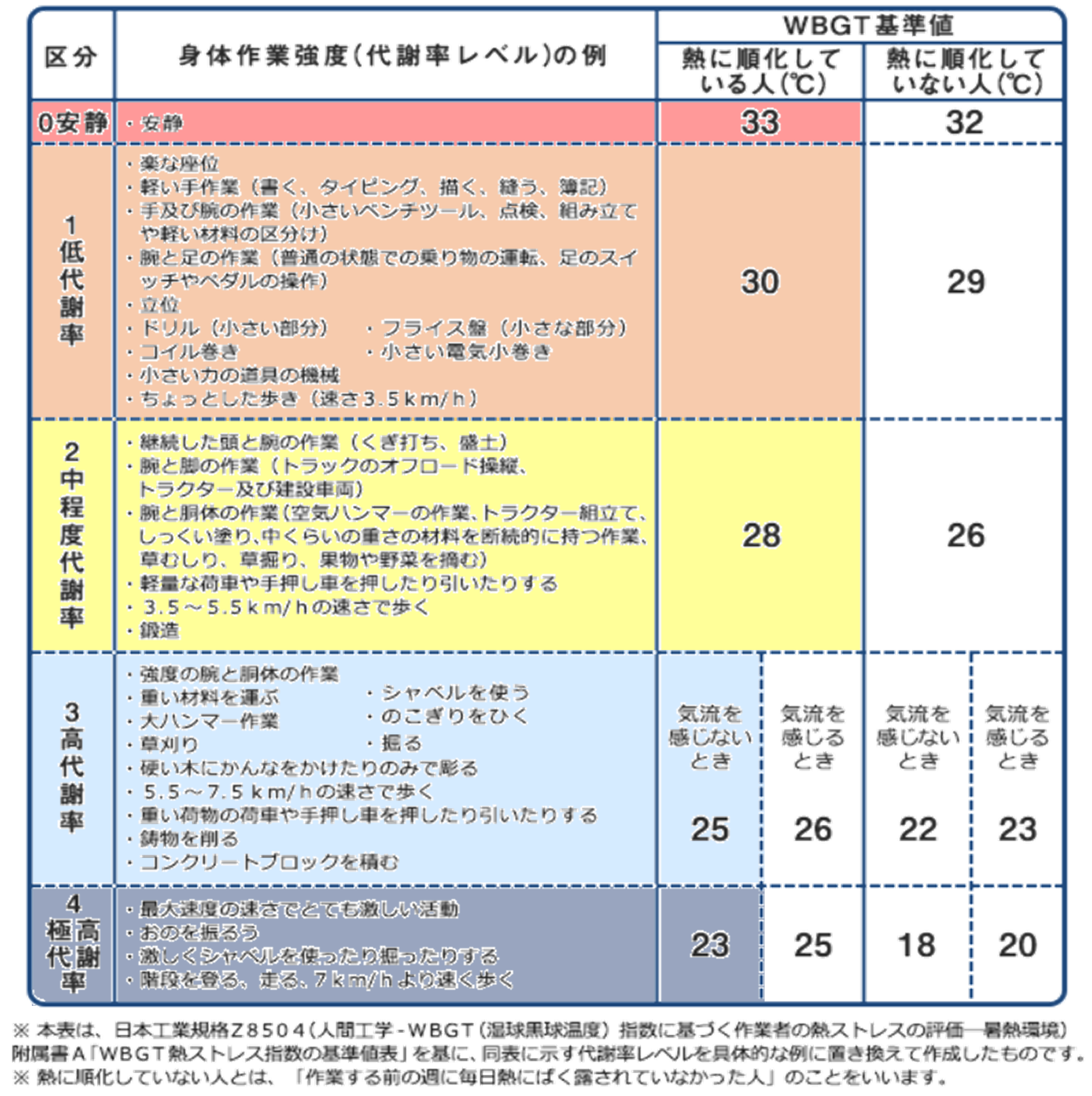図7.　身体作業強度等に応じたWBGT基準値（厚生労働省より）